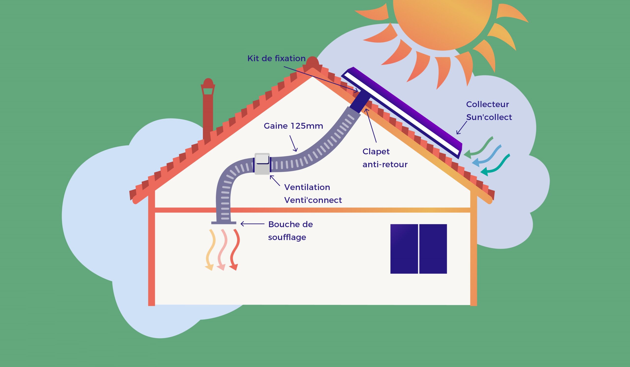 Représentation d'une installation de générateur d'air chaud solaire installé en toiture y compris les gaines de raccordement.
