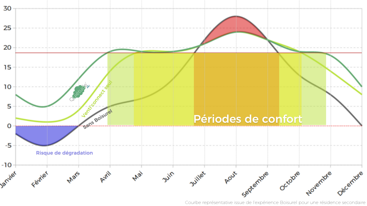 Courbe représentative des niveaux de confort avec du chauffage solaire aérothermique