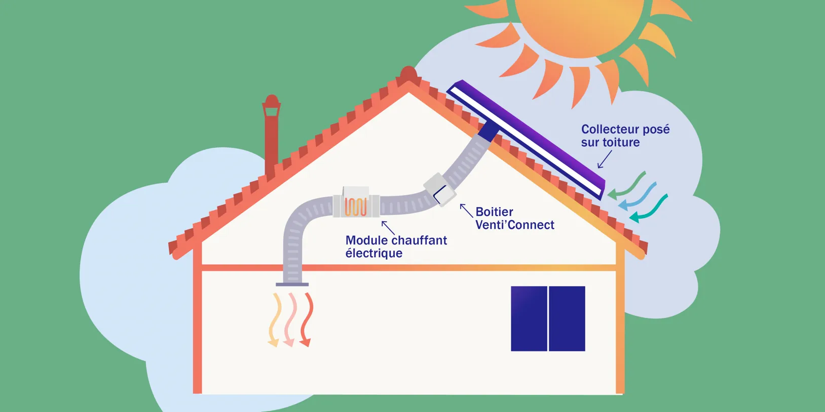 Schéma décrivant les différents éléments constituant un chauffage solaire aérothermique avec module chauffant électrique d'appoint