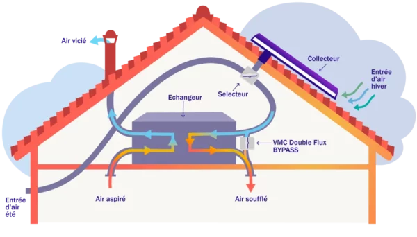 Schéma représentant les éléments nécessaires pour utiliser un panneau solaire aérothermique pour le préchauffage de l'entrée d'air d'une VMC double flux