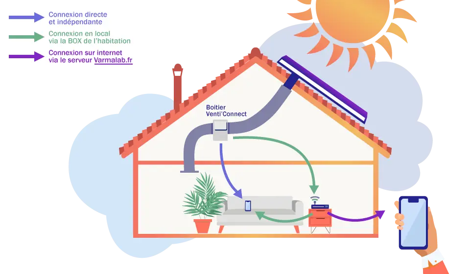 Schéma explicatif des différents types de connexion wifi au chauffage hybride solaire/électrique